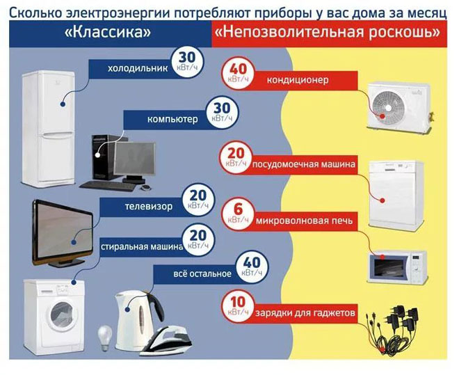 How much electricity use household appliances, how to calculate, table