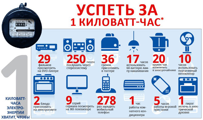 How much electricity use household appliances, how much electricity do they consume, how to calculate, table
