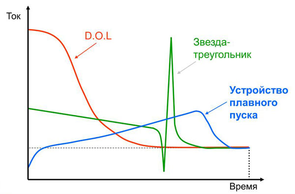 Schematic diagram of a soft starter, its function and design