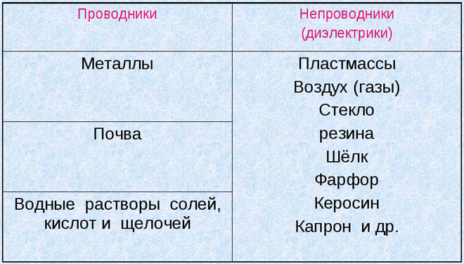 Table with examples of conductors and dielectrics