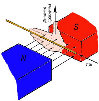 The rule of the right hand for determining the direction of the current flowing in the magnetic field of a conductor. 