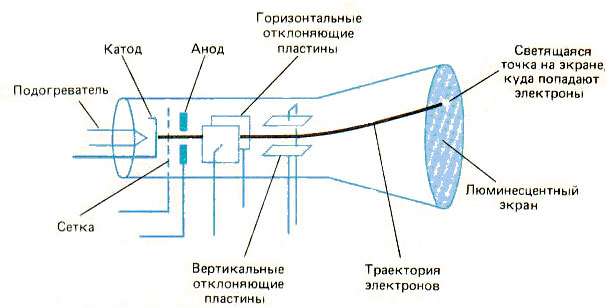 Electronic tube oscilloscope. 