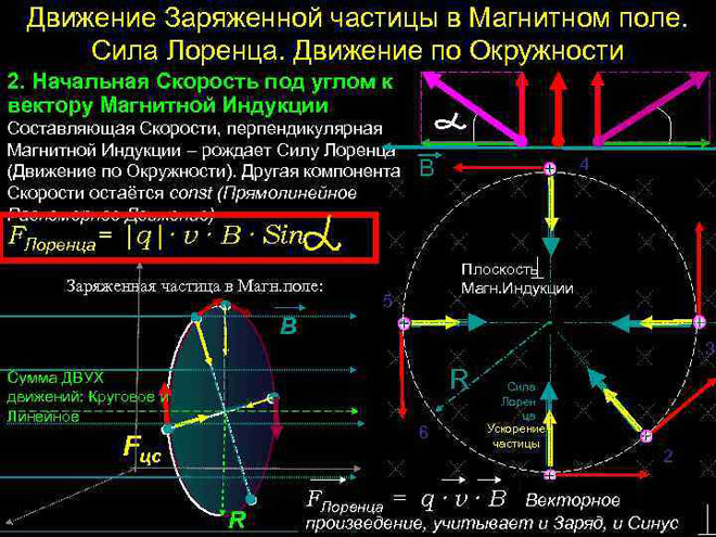 Lorentz force. The motion of a charged particle in a magnetic field. 
