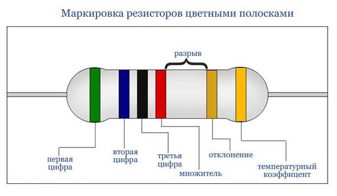 Color-coded resistor marking by color bars. 