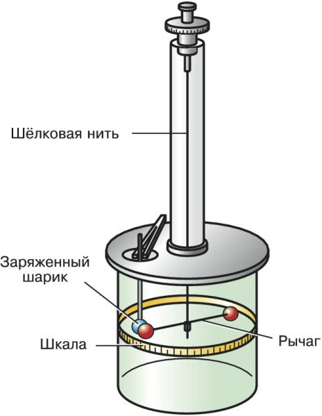 Charles Coulomb's torsion scales. 