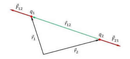 Direction of Coulomb force vectors. 