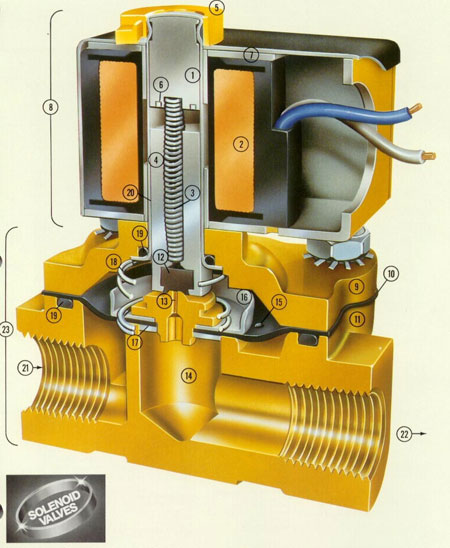 Design of solenoid solenoid valve. 