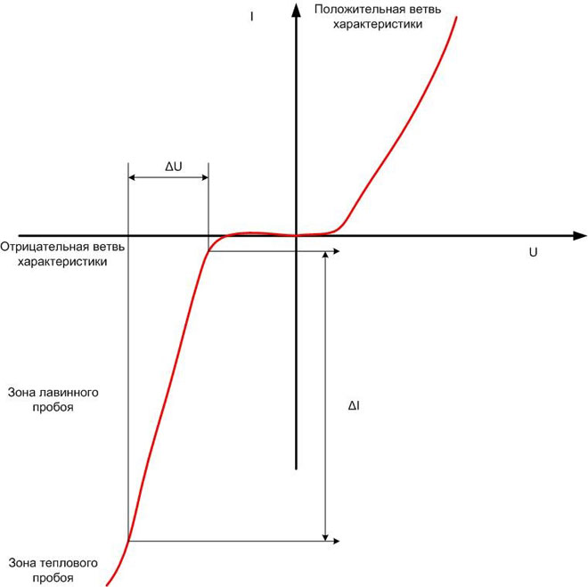 Volt-ampere diagram of a stabilized diodes. 