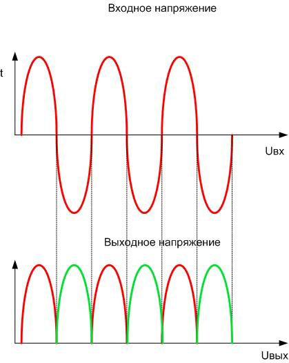 Shape of output voltage of circuit with four diodes. 