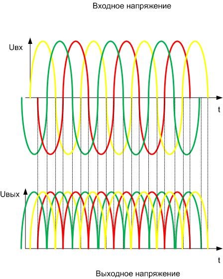 The sinusoidal shape of the output voltage, with a phase shift of 120 degrees. 