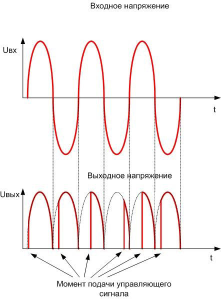 View of the output voltage after the controlled diode bridge. 