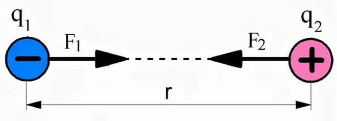 Coulomb force direction for two point charges of different polarity. 