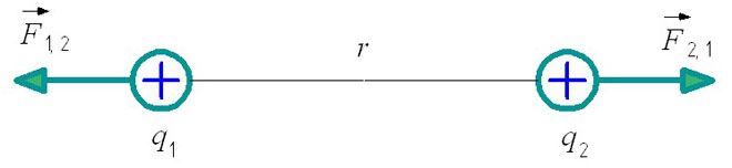 Coulomb force direction for two point charges of the same polarity. 