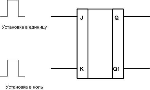 JK-trigger logic circuit. 
