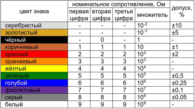 Resistor marking table with color bars. 
