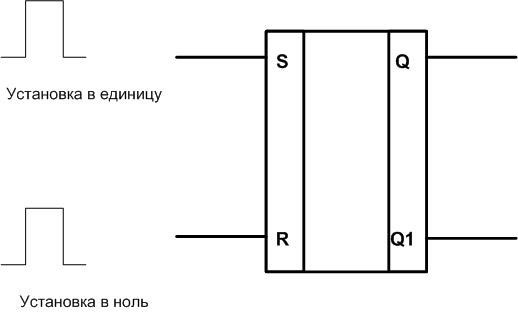 RS-trigger logic circuit. 