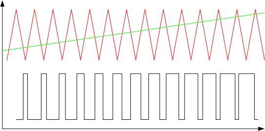 Example of pulse width modulation of a triangular signal by a linear-increasing signal. 