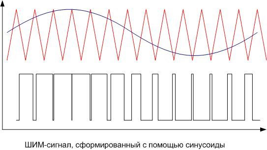 PWM signal generated with a sine wave. 
