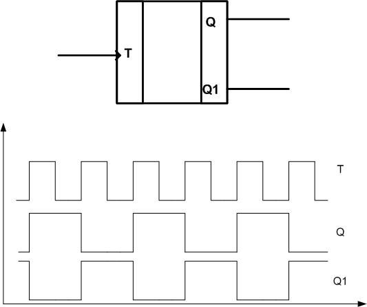 Logic diagram of T-trigger operation. 