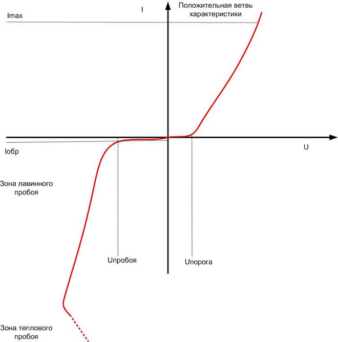 The volt-ampere characteristic of a semiconductor diode. 