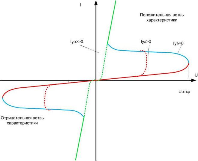 Volt-ampere characteristic of triac. 