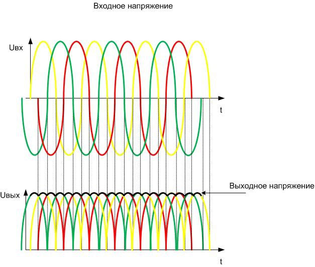 The value of the output voltage after a three-phase bridge circuit. 