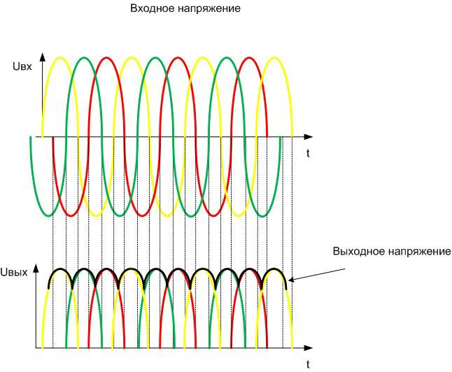 Output voltage value after a three-phase rectifier. 