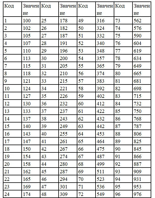 Table of SMD resistor marking codes and values. 