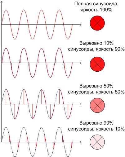 Level of brightness, depending on the sine wave of the current. 