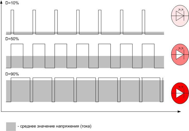 PWM for regulating the lighting of LED lights. 