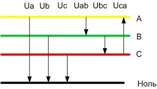 The difference between phase voltage and line voltage. 