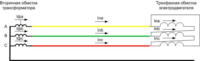 In delta connection, the currents in the conductors and the currents in the motor windings are different. 