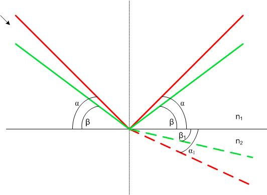 Refraction and reflection of rays. 