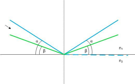 Absence of a refracted part of the beam. 