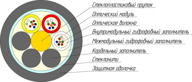 Structure of a fiber optic cable. 