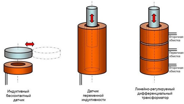 The principle of operation of an inductive proximity sensor.