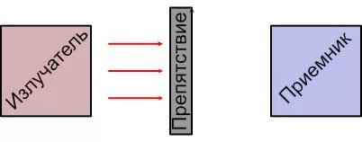 Obstacle between the transmitter and the receiver. 