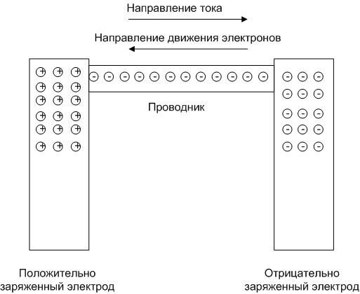 Direction of motion of electrons. 