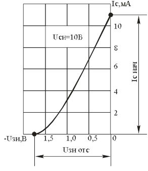 Transfer characteristic of unipolar transistor. 