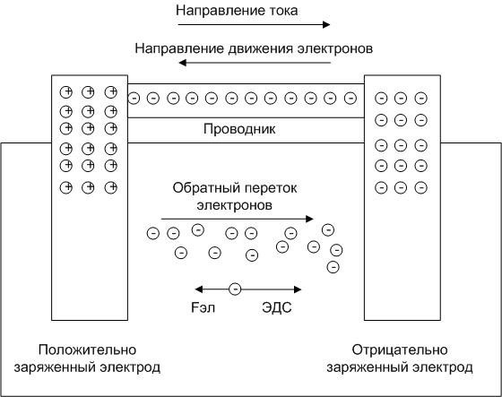 Reverse flow of electrons. 