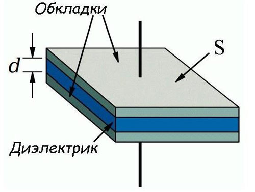 Diagram of a flat capacitor. 