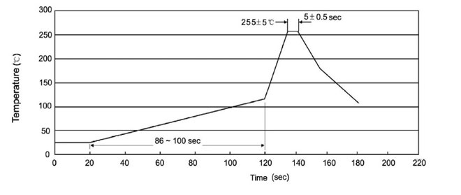 Temperature profile for soldering with lead-free solder. 