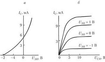 Positive section in transfer characteristic (negative for triode with p-channel). 