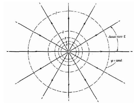 Equipotential surface. 