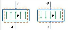 Dependence of polarization on mechanical voltage. 