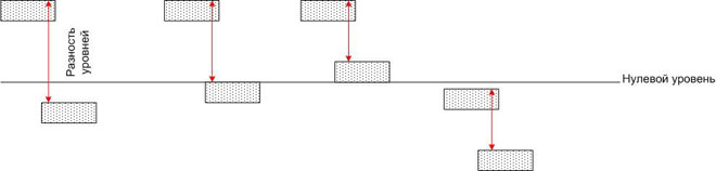 Explanation of the concept of potential difference using water pools as an example. 