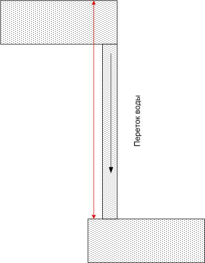 Overflow of potential when two points are connected. 