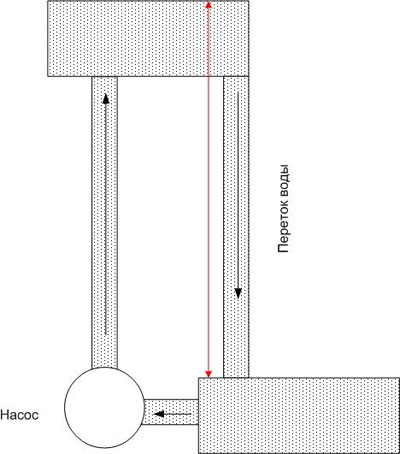 Keeping the potential difference at the same level. 